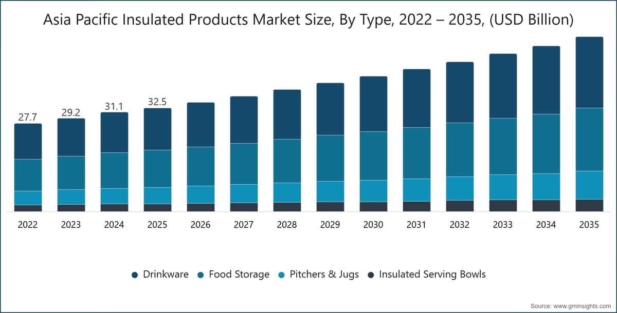 Asia Pacific Insulated Products Market Size, By Type, 2022 – 2035, (USD Billion)