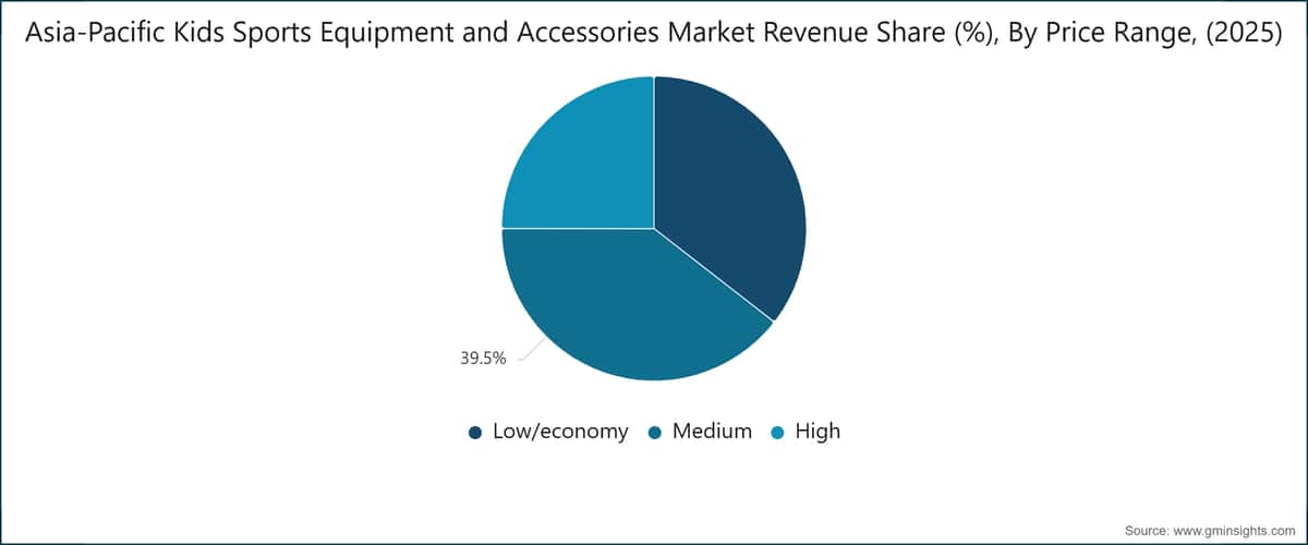 Asia-Pacific Kids Sports Equipment and Accessories Market Revenue Share (%),  By Price Range, (2025)