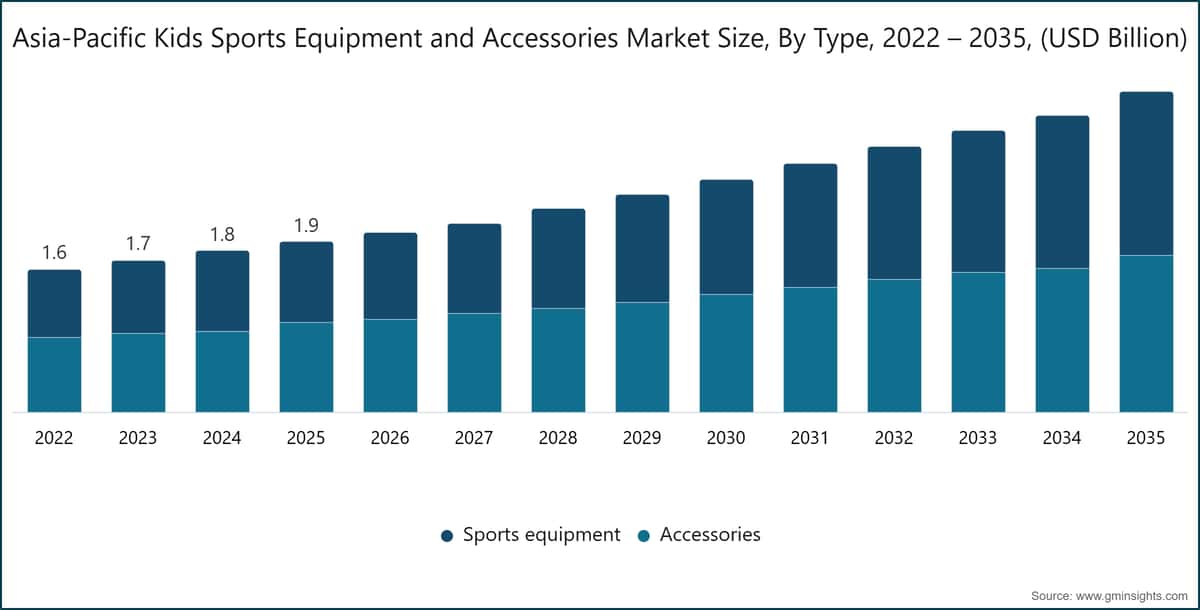 Asia-Pacific Kids Sports Equipment and Accessories Market Size, By Type, 2022 – 2035, (USD Billion)
