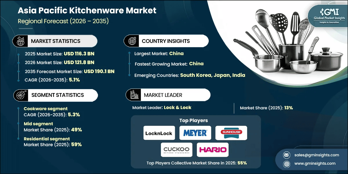 Asia Pacific Kitchenware Market Research Report