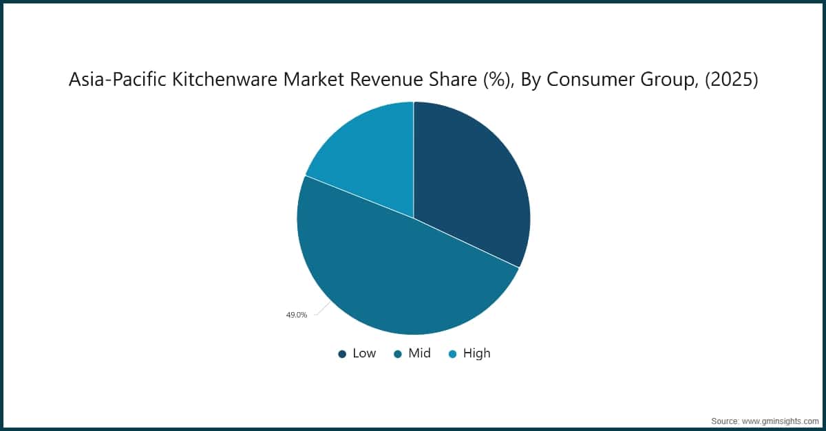 Asia-Pacific Kitchenware Market Revenue Share (%), By Consumer Group, (2025)