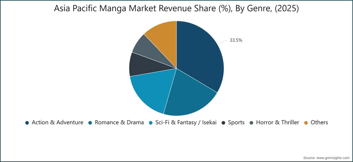 Asia Pacific Manga Market Revenue Share (%), By Genre, (2025)