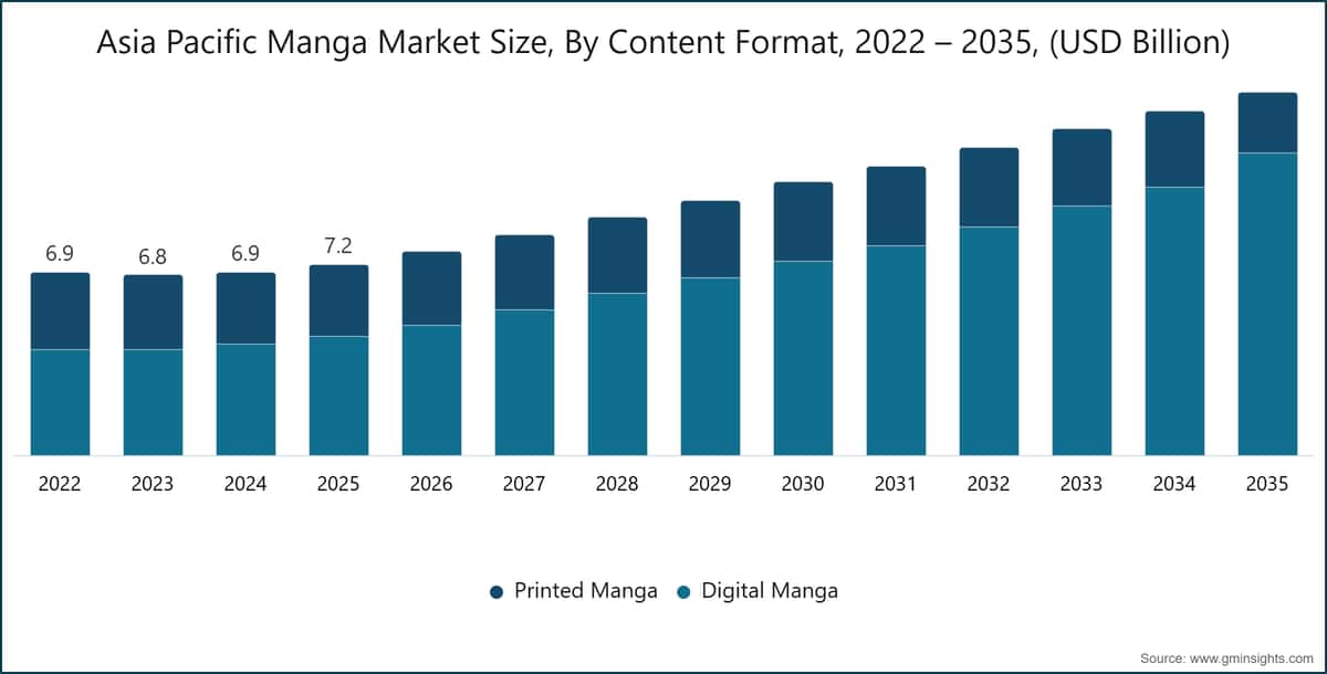 Asia Pacific Manga Market Size, By Content Format, 2022 – 2035, (USD Billion)