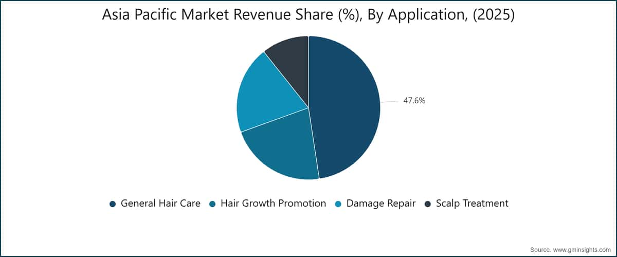 Asia Pacific Market Revenue Share (%), By Application, (2025)