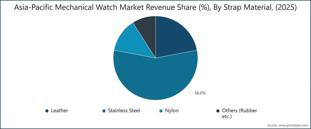 Asia-Pacific Mechanical Watch Market Revenue Share (%), By Strap Material, (2025)