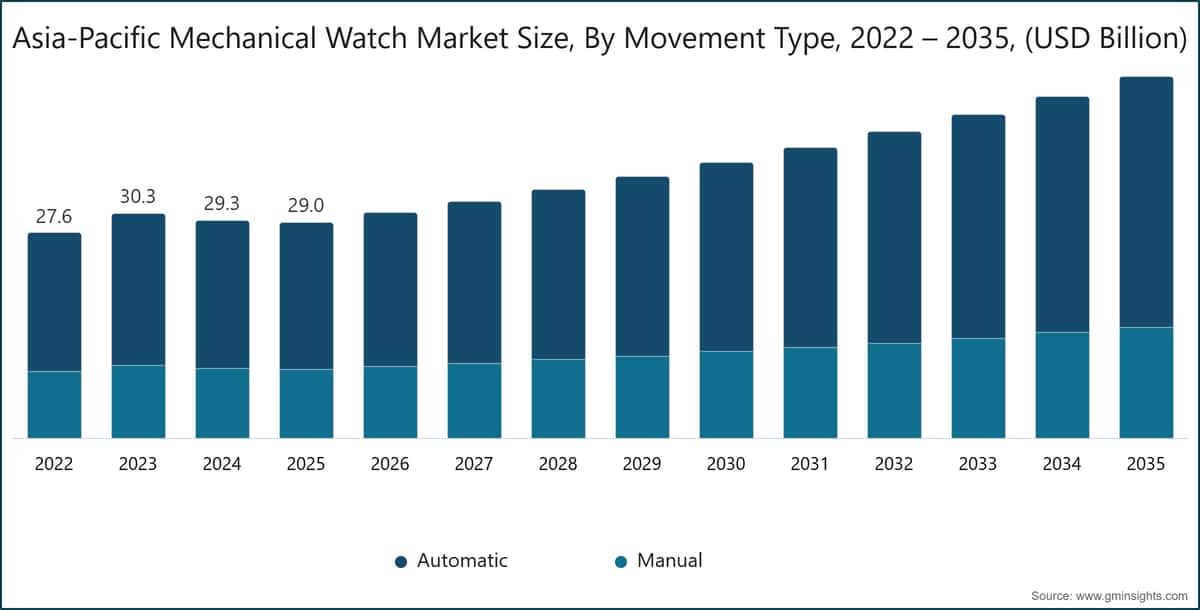 Chart: Asia-Pacific Mechanical Watch Market Size, By Movement Type, 2022 – 2035, (USD Billion)