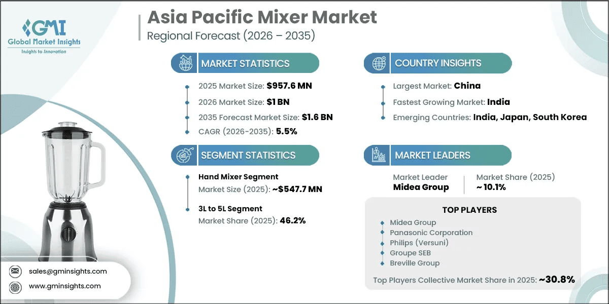 Asien-Pazifik-Mixer-Marktforschungsbericht