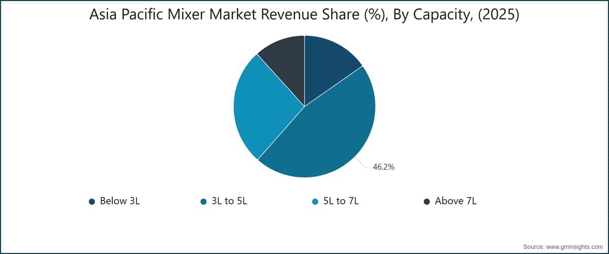 Asien-Pazifik-Mixer-Marktumsatzanteil (%), nach Kapazität, (2025)