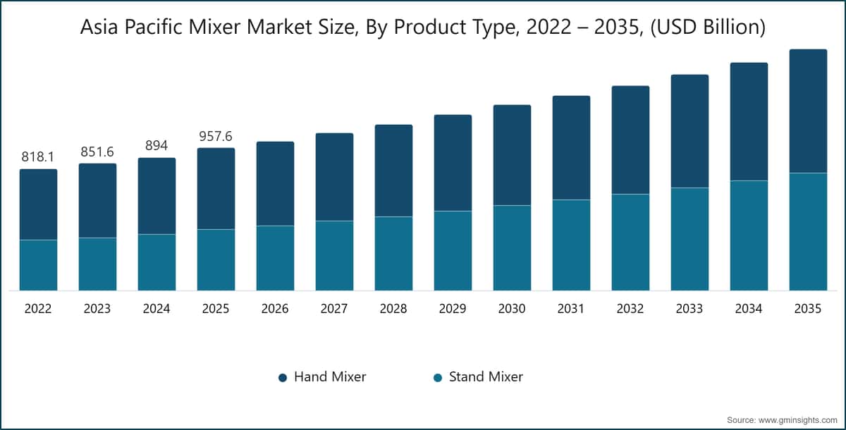 Marktgröße des Mischers im asiatisch-pazifischen Raum nach Produkttyp, 2022 – 2035, (Mrd. USD)
