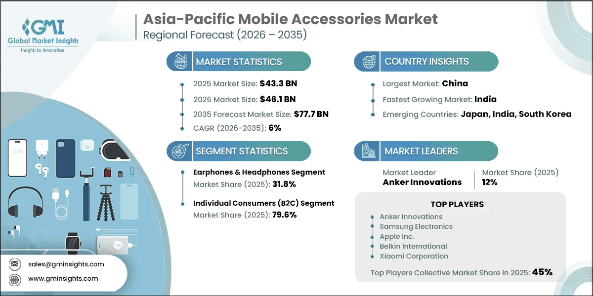Asia-Pacific Mobile Accessories Market Research Report