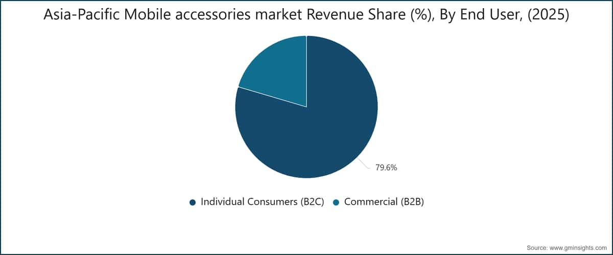 Asia-Pacific Mobile accessories market Revenue Share (%), By End User, (2025)