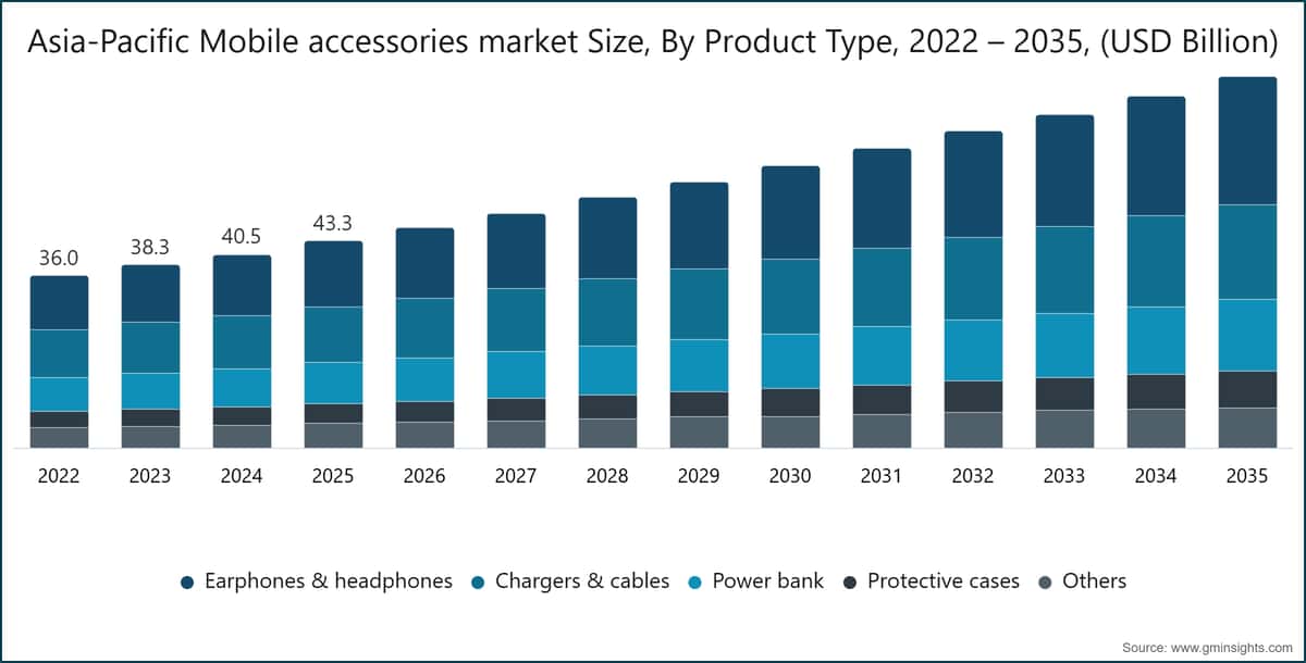 Asia-Pacific Mobile accessories market Size, By Product Type, 2022 – 2035, (USD Billion)