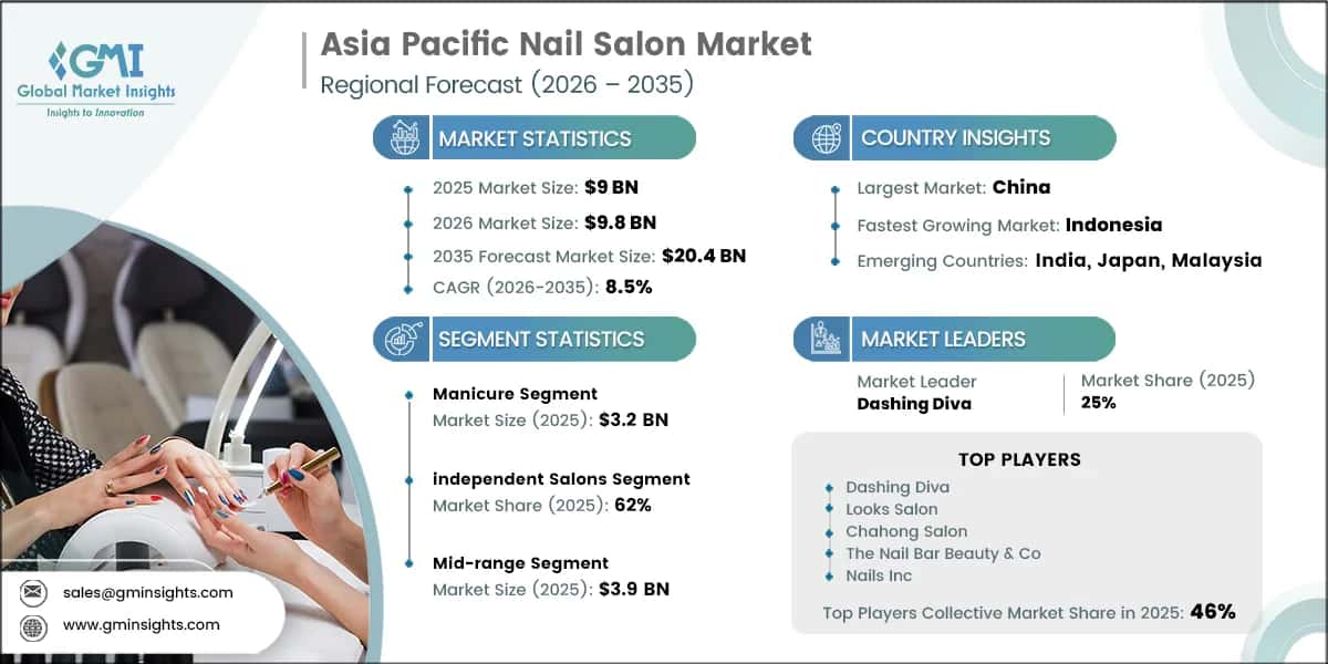 Asia Pacific Nail Salon Market Research Report
