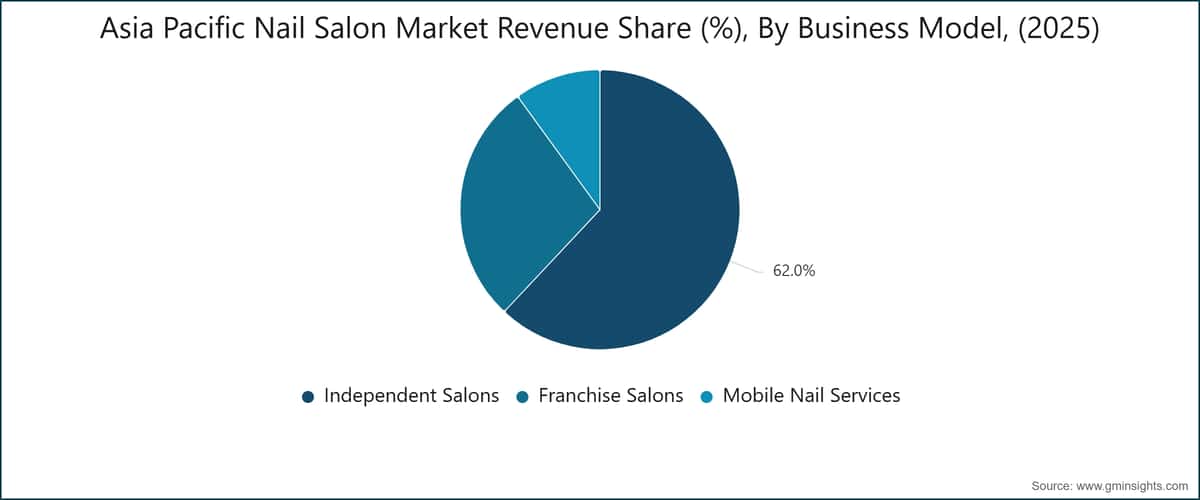 Asia Pacific Nail Salon Market Revenue Share (%), By Business Model, (2025)