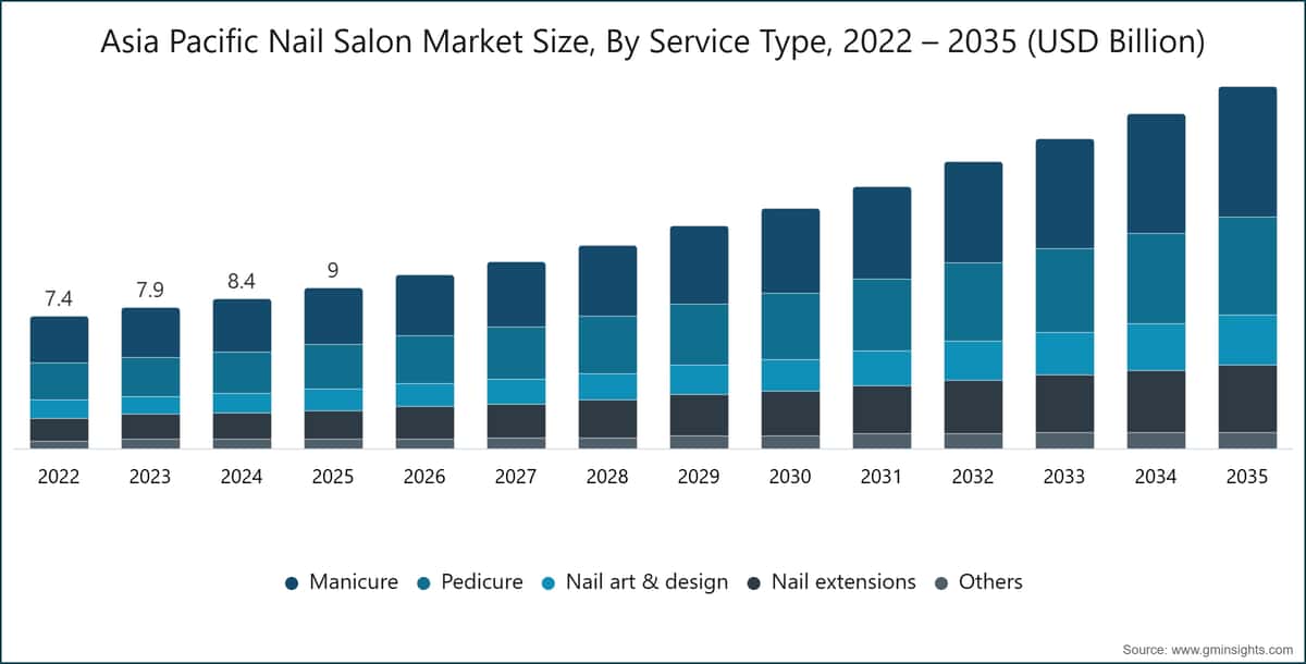 Asia Pacific Nail Salon Market Size, By Service Type, 2022 – 2035 (USD Billion)