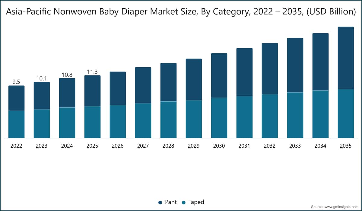 Marktgröße für Vliesstoff-Babywindeln im asiatisch-pazifischen Raum nach Kategorie, 2022–2035 (Milliarden USD)
