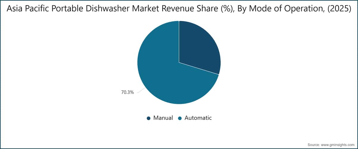 Asia Pacific Portable Dishwasher Market Revenue Share (%), By Mode of Operation, (2025)