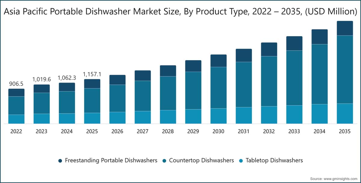 Asia Pacific Portable Dishwasher Market Size, By Product Type, 2022 – 2035, (USD Million)