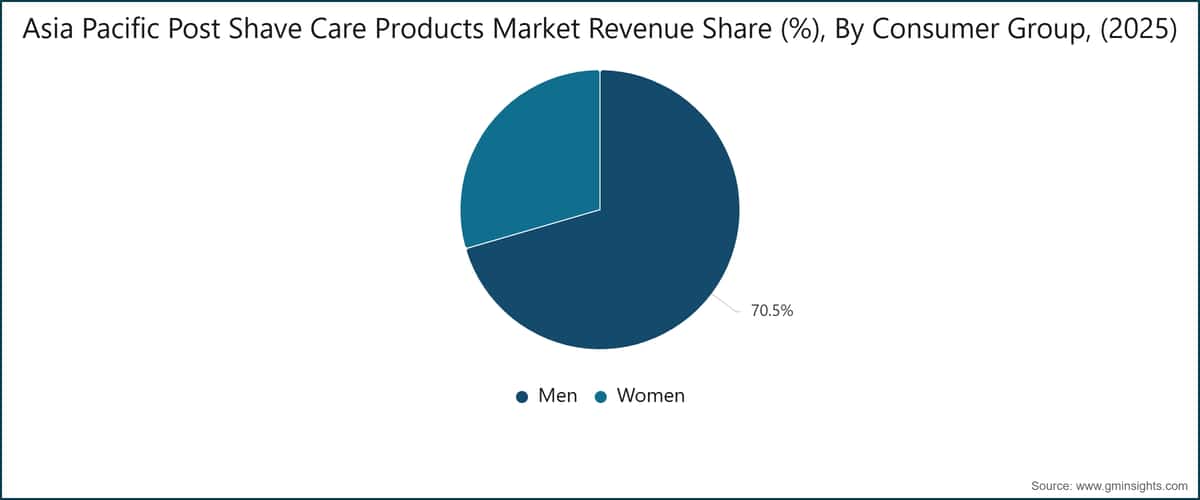 Asia Pacific Post Shave Care Products Market Revenue Share (%), By Consumer Group, (2025)
