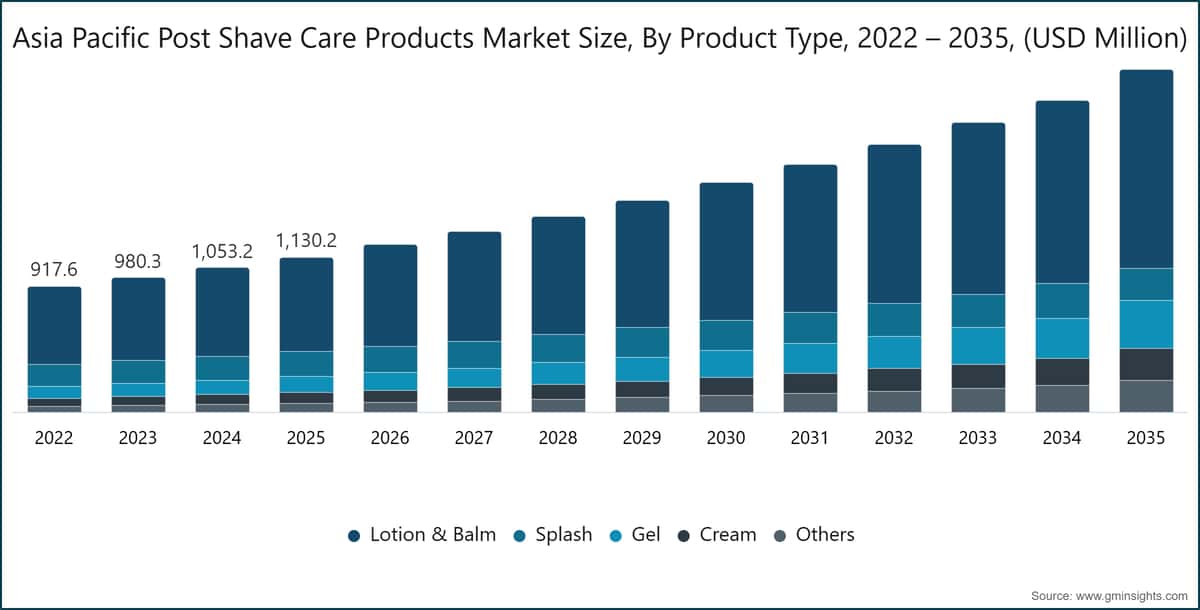 Asia Pacific Post Shave Care Products Market Size, By Product Type, 2022 – 2035, (USD Million)