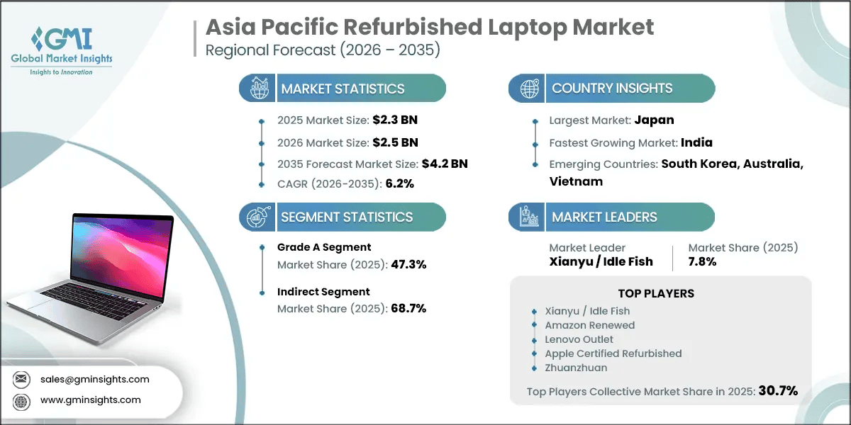 Marktforschungsbericht zum Markt für generalüberholte Laptops im asiatisch-pazifischen Raum