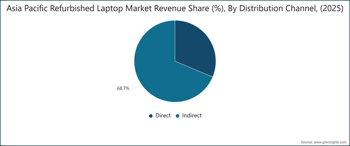 Umsatzanteil des Marktes für generalüberholte Laptops im Asien-Pazifik-Raum (%), nach Vertriebskanal, (2025)
