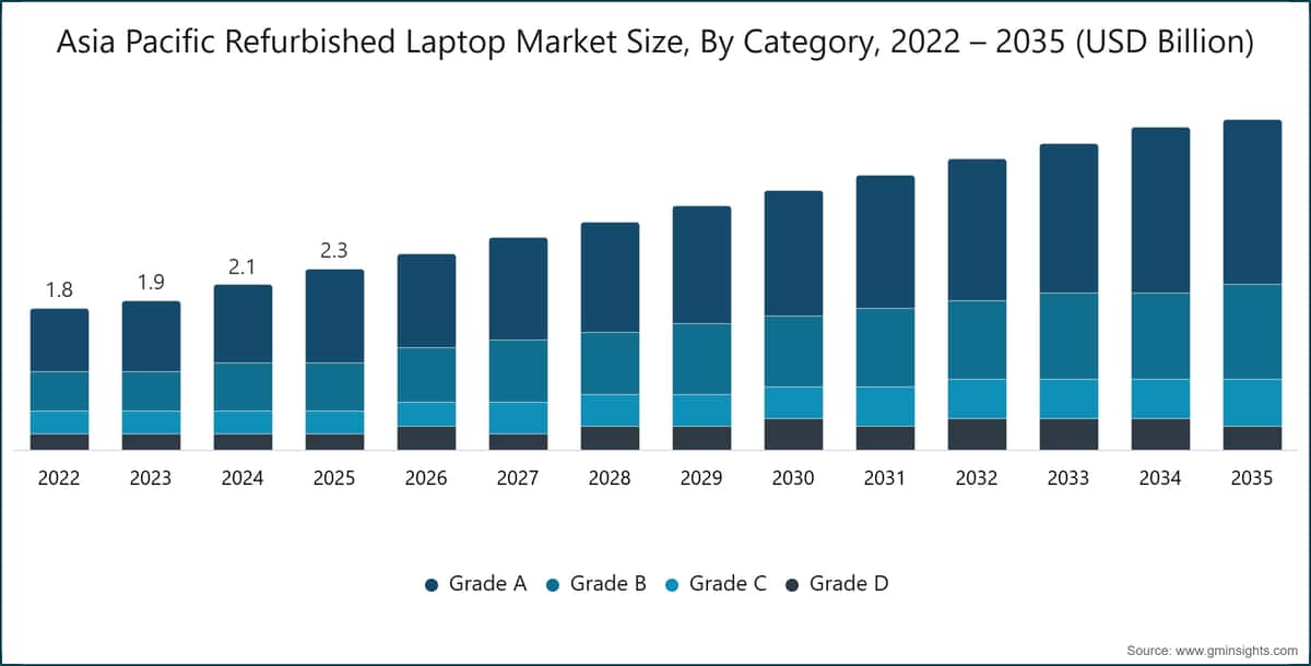 Größe des Marktes für aufbereitete Laptops im asiatisch-pazifischen Raum nach Kategorie, 2022 – 2035 (Milliarden USD)