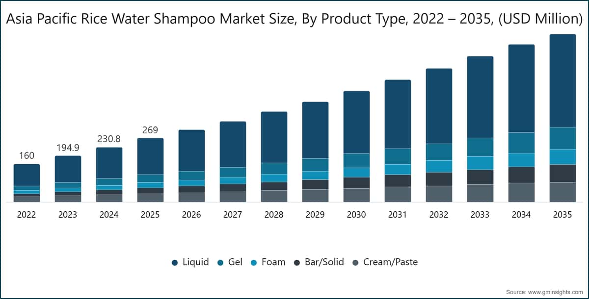 Asia Pacific Rice Water Shampoo Market Size, By Product Type, 2022 – 2035, (USD Million)