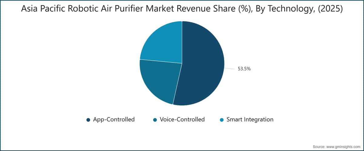 Asia Pacific Robotic Air Purifier  Market Revenue Share (%), By Technology, (2025)