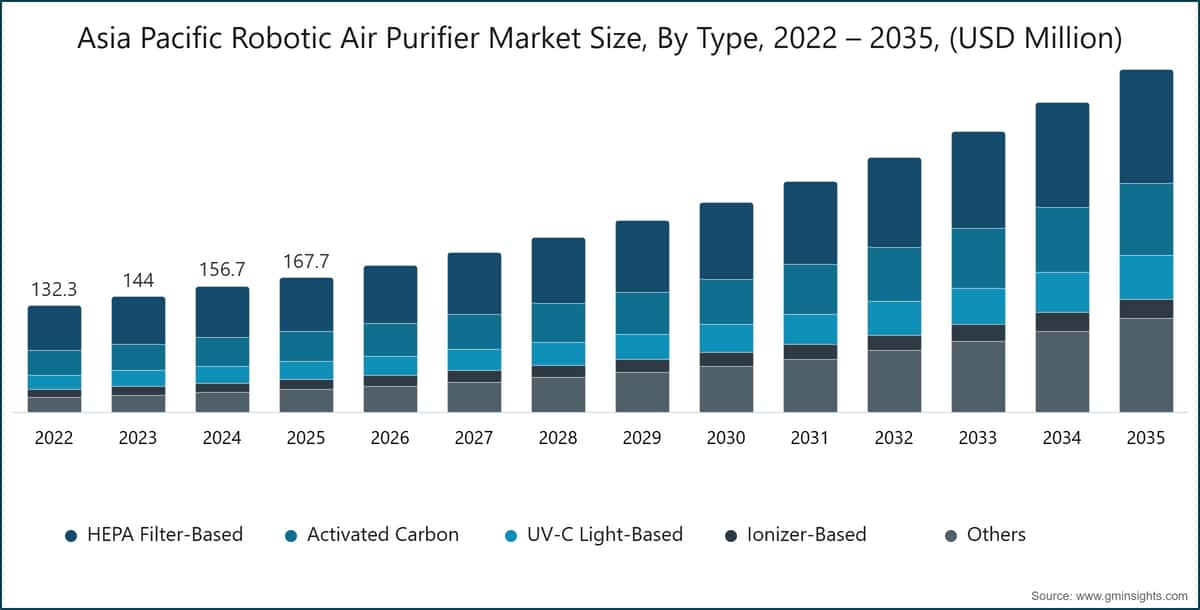 Asia Pacific Robotic Air Purifier Market Size, By Type, 2022 – 2035, (USD Million)