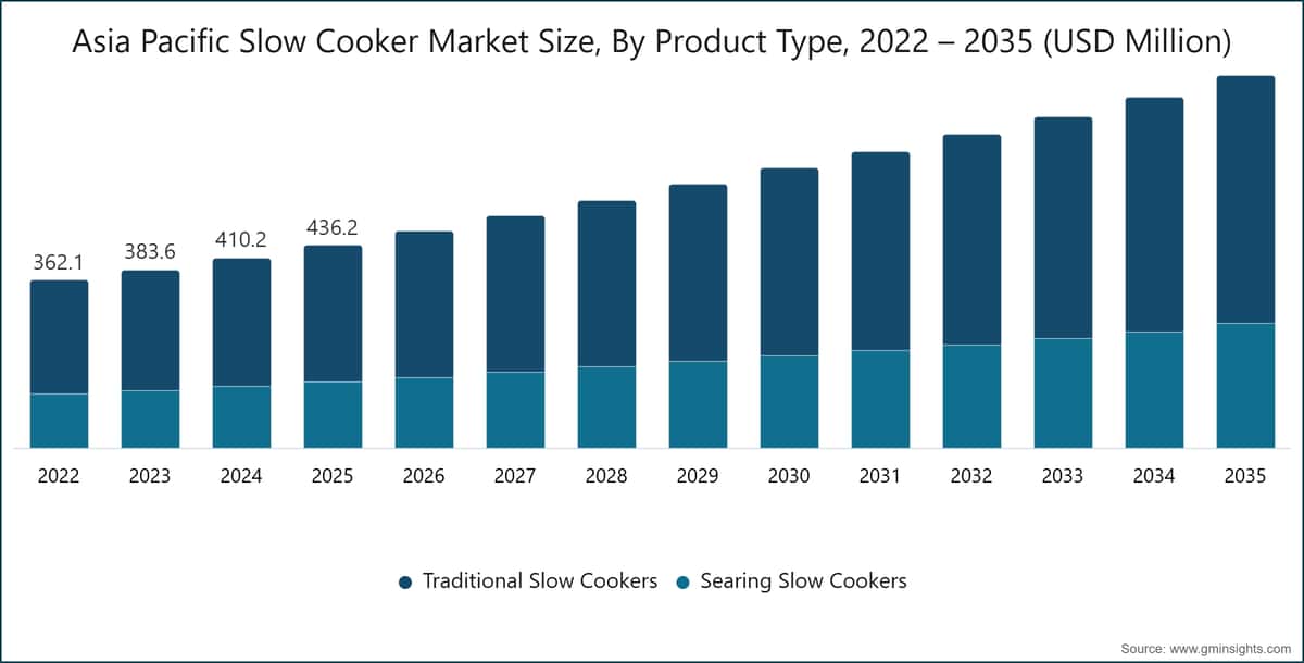Asia Pacific Slow Cooker Market Size, By Product Type, 2022 – 2035 (USD Million)