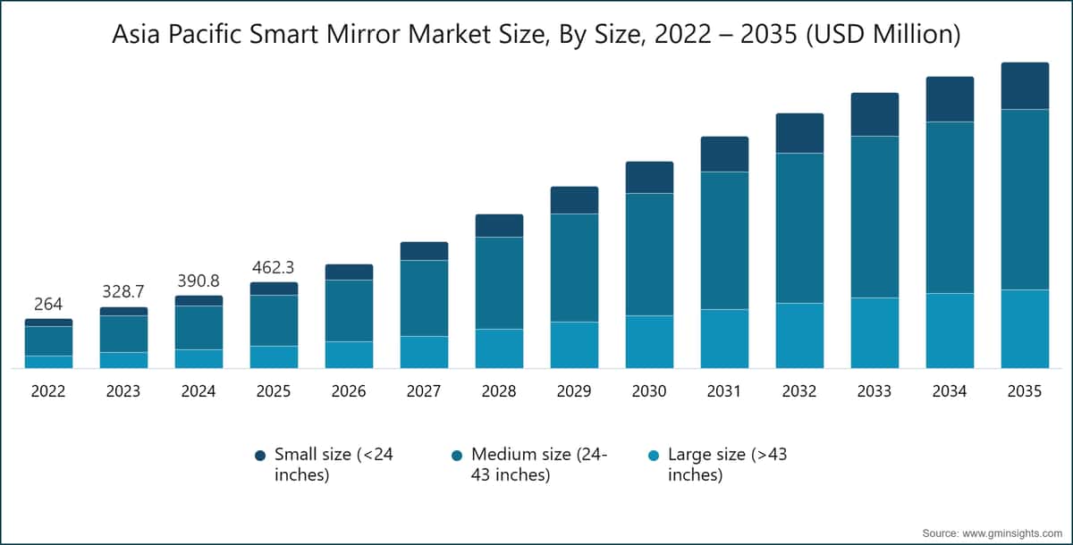 Tamaño del mercado de espejos inteligentes de Asia-Pacífico, por tamaño, 2022–2035 (millones de USD)