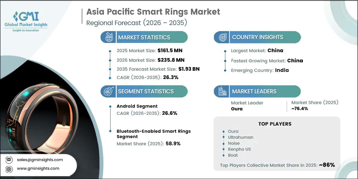 Marktforschungsbericht zu Smart Rings im asiatisch-pazifischen Raum