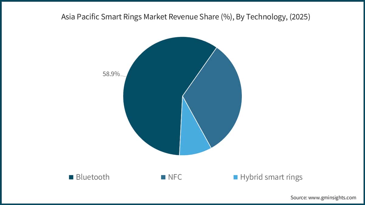 Umsatzanteile des Smart-Rings-Markts in der Asien-Pazifik-Region nach Technologie (%), (2025)