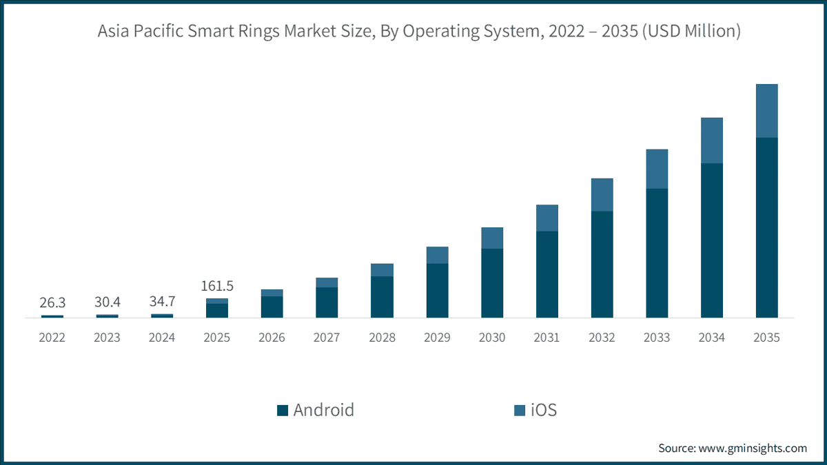 Marktgröße des asiatisch-pazifischen Smart-Rings-Marktes nach Betriebssystem, 2022 – 2035 (USD Millionen)