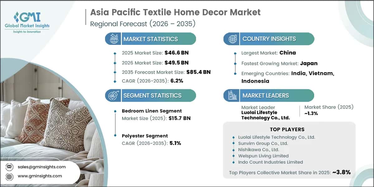 Asia Pacific Textile Home Decor Market Research Report