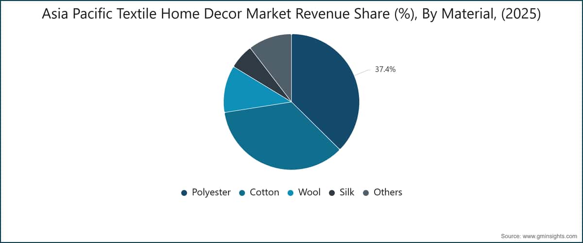 Asia Pacific Textile Home Decor Market Revenue Share (%), By Material, (2025)