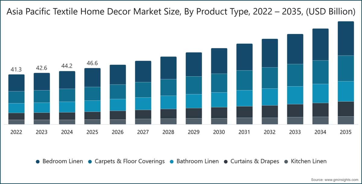 Asia Pacific Textile Home Decor Market Size, By Product Type, 2022 – 2035, (USD Billion)