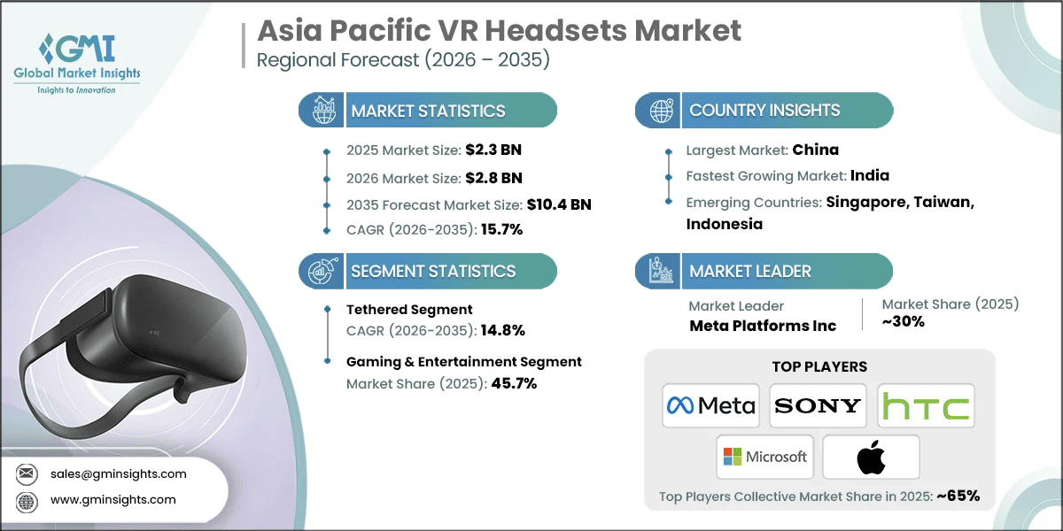 Asia Pacific VR Headsets Market Research Report