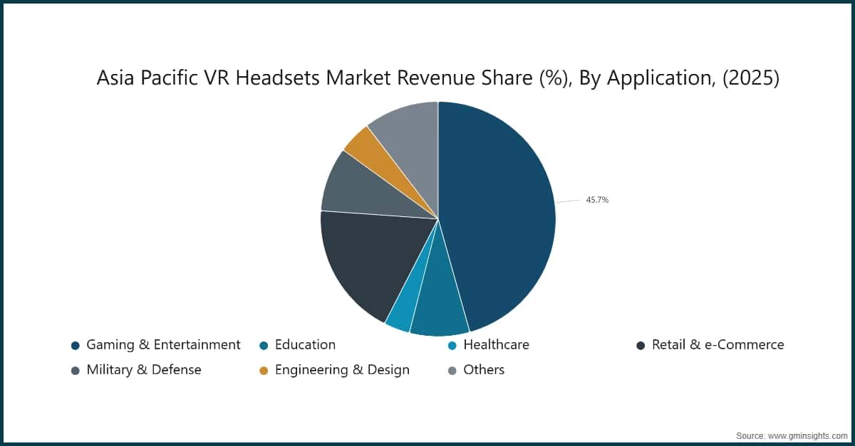 Asia Pacific VR Headsets Market Revenue Share (%), By Application, (2025)