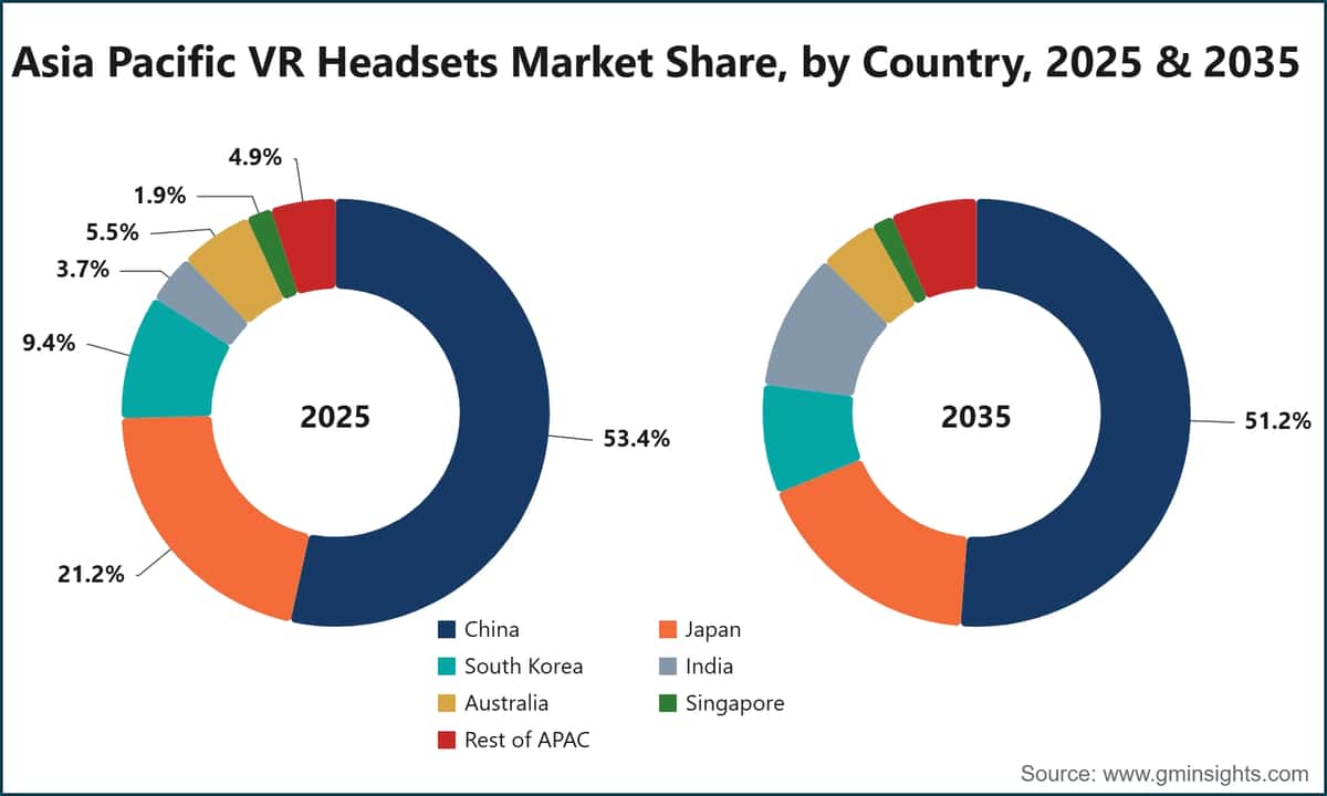 Cuota del mercado de cascos de realidad virtual en Asia-Pacífico por país, 2025 y 2035