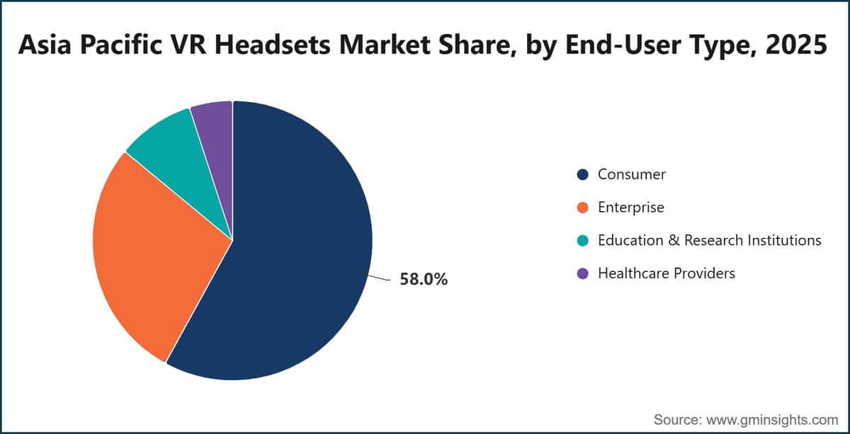 Cuota del mercado de cascos de realidad virtual en Asia-Pacífico por tipo de usuario final, 2025