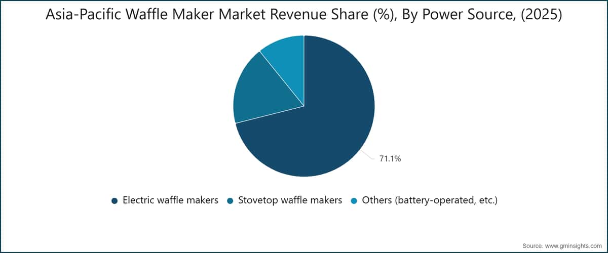 Asia-Pacific Waffle Maker Market  Revenue Share (%), By Power Source, (2025)