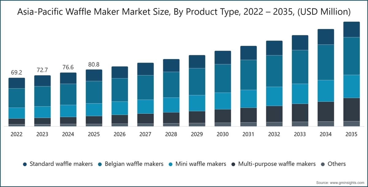 Asia-Pacific Waffle Maker Market Size, By  Product Type, 2022 – 2035, (USD Million)