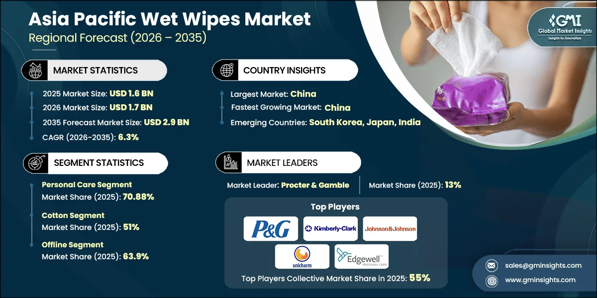 Rapport d’étude du marché des lingettes humides en Asie-Pacifique.webp