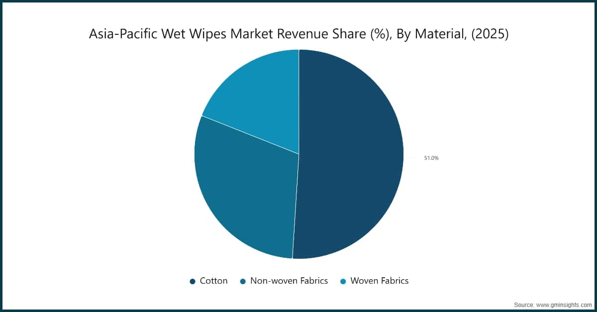 Part du chiffre d'affaires du marché des lingettes humides en Asie-Pacifique (%), par matériau, (2025)