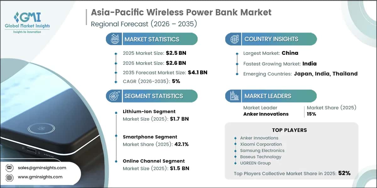 Asia-Pacific Wireless Power Bank Market Research Report