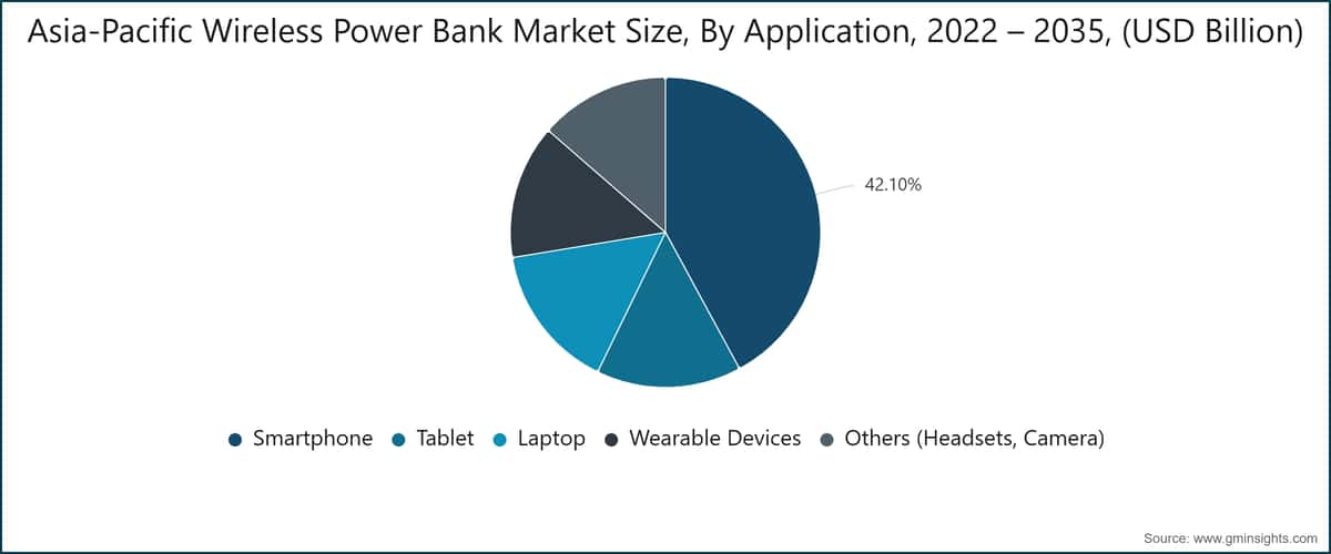 Asia-Pacific Wireless Power Bank Market  Size, By Application, 2022 – 2035, (USD Billion)