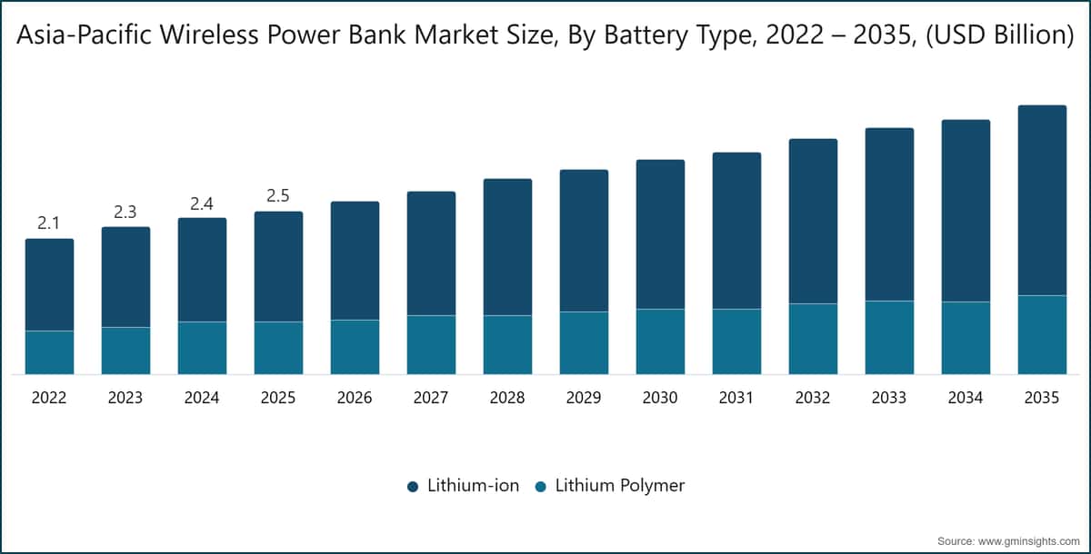 Asia-Pacific Wireless Power Bank Market  Size, By Battery Type, 2022 – 2035, (USD Billion)