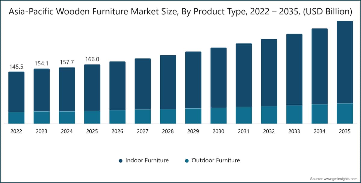 Marktgröße für Holzmöbel im Asien-Pazifik-Raum, nach Produkttyp, 2022–2035 (Milliarden USD)